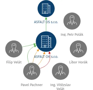 ASFALT OK s.r.o., IČO: 28095740: vizualizace vztahů osob a společností