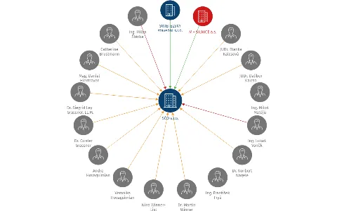 SČO s.r.o., IČO: 28093658: vizualizace vztahů osob a společností