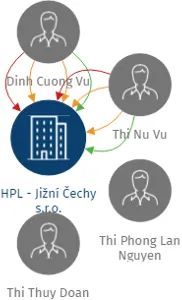 HPL - Jižní Čechy  s.r.o., IČO: 28093321: vizualizace vztahů osob a společností