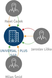 UNIVERSAL - PLUS s.r.o., IČO: 28093011: vizualizace vztahů osob a společností