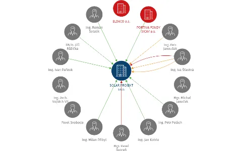 SOLAR PROJEKT s.r.o., IČO: 28092724: vizualizace vztahů osob a společností