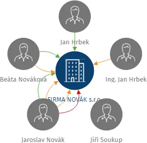 FIRMA NOVÁK s.r.o., IČO: 28092660: vizualizace vztahů osob a společností