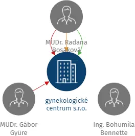 gynekologické centrum s.r.o., IČO: 28091345: vizualizace vztahů osob a společností