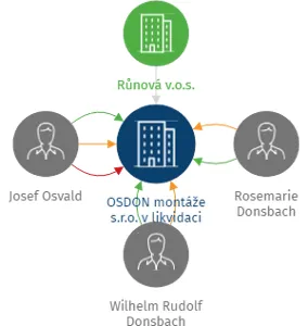 Vizualizace vztahů osob a společností - OSDON montáže s.r.o. v likvidaci
