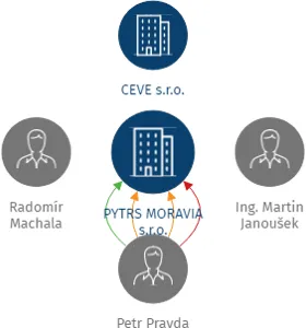 Vizualizace vztahů osob a společností - PYTRS MORAVIA s.r.o.