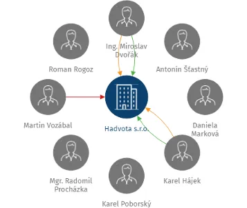Hadvota s.r.o., IČO: 28090217: vizualizace vztahů osob a společností