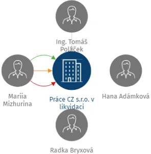 Práce CZ s.r.o. v likvidaci, IČO: 28090071: vizualizace vztahů osob a společností