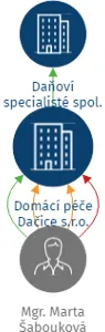 Domácí péče Dačice s.r.o., IČO: 28089782: vizualizace vztahů osob a společností