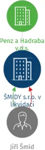 ŠMIDY s.r.o. v likvidaci, IČO: 28089731: vizualizace vztahů osob a společností