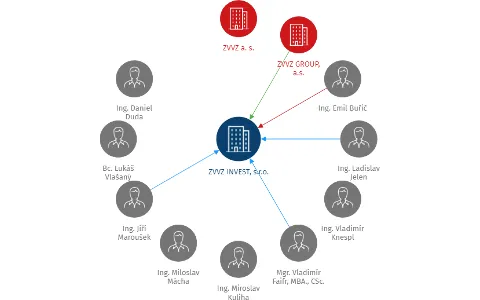 ZVVZ INVEST, s.r.o., IČO: 28083521: vizualizace vztahů osob a společností