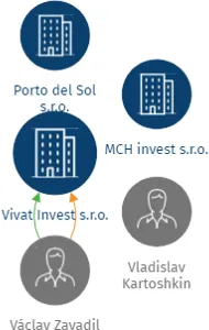 Vivat Invest s.r.o., IČO: 28082605: vizualizace vztahů osob a společností