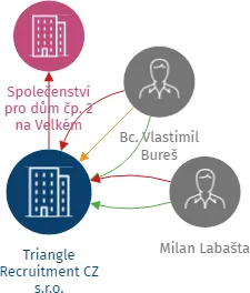 Triangle Recruitment CZ s.r.o., IČO: 28082508: vizualizace vztahů osob a společností
