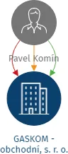 GASKOM - obchodní, s. r. o., IČO: 28081374: vizualizace vztahů osob a společností