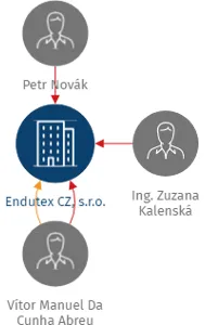 Endutex CZ, s.r.o., IČO: 28080696: vizualizace vztahů osob a společností