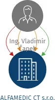 ALFAMEDIC CT s.r.o., IČO: 28079728: vizualizace vztahů osob a společností