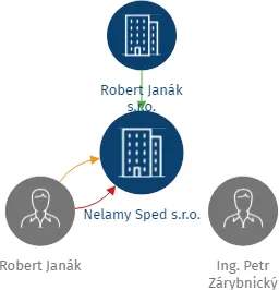Nelamy Sped s.r.o., IČO: 28079710: vizualizace vztahů osob a společností