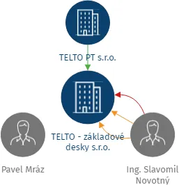TELTO - základové desky s.r.o., IČO: 28079663: vizualizace vztahů osob a společností