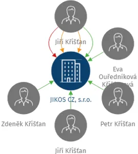 JIKOS CZ, s.r.o., IČO: 28078951: vizualizace vztahů osob a společností