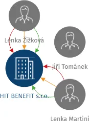 HIT BENEFIT s.r.o., IČO: 28077725: vizualizace vztahů osob a společností