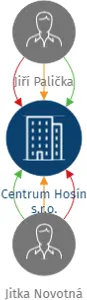 Centrum Hosín s.r.o., IČO: 28075862: vizualizace vztahů osob a společností