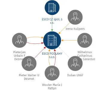 ESCO PODLAHY  s.r.o., IČO: 28075323: vizualizace vztahů osob a společností