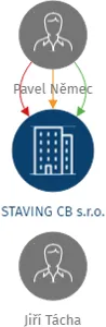STAVING CB s.r.o., IČO: 28074599: vizualizace vztahů osob a společností