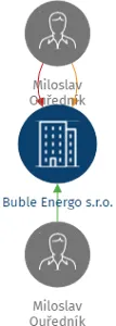 Buble Energo s.r.o., IČO: 28074220: vizualizace vztahů osob a společností
