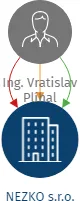 NEZKO s.r.o., IČO: 28074114: vizualizace vztahů osob a společností