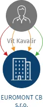 EUROMONT CB s.r.o., IČO: 28074092: vizualizace vztahů osob a společností