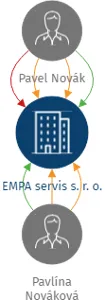 EMPA servis s. r. o., IČO: 28074041: vizualizace vztahů osob a společností