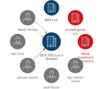 SEVY TIRE s.r.o. v likvidaci, IČO: 28073835: vizualizace vztahů osob a společností