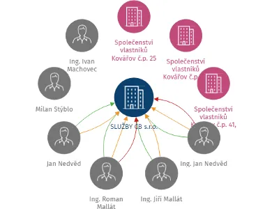 SLUŽBY CB s.r.o., IČO: 28073827: vizualizace vztahů osob a společností