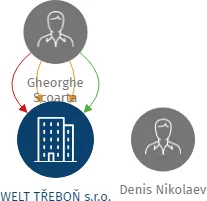 WELT TŘEBOŇ s.r.o., IČO: 28069536: vizualizace vztahů osob a společností