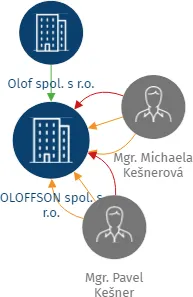 Vizualizace vztahů osob a společností - OLOFFSON spol. s r.o.