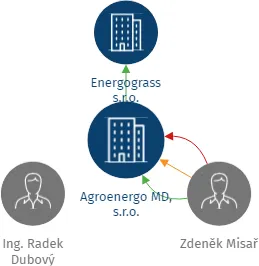 Agroenergo MD, s.r.o., IČO: 28069366: vizualizace vztahů osob a společností