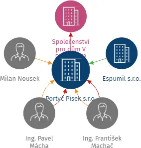Portyč Písek s.r.o., IČO: 28061489: vizualizace vztahů osob a společností