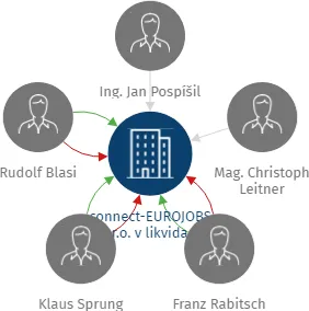 connect-EUROJOBS   s.r.o. v likvidaci, IČO: 28060741: vizualizace vztahů osob a společností