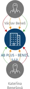 Vizualizace vztahů osob a společností - AB PLUS - BENEŠ, s.r.o.
