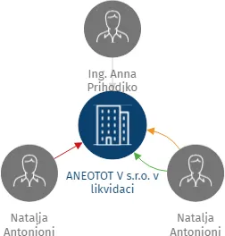 ANEOTOT V s.r.o. v likvidaci, IČO: 28052668: vizualizace vztahů osob a společností