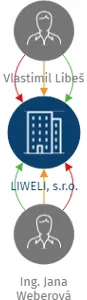 LIWELI, s.r.o., IČO: 28050835: vizualizace vztahů osob a společností