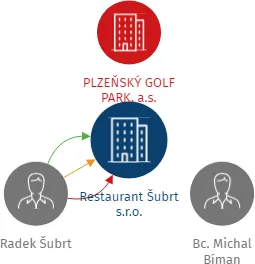 Restaurant Šubrt s.r.o., IČO: 28050827: vizualizace vztahů osob a společností