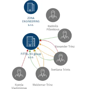 FITTEL KV group s.r.o., IČO: 28047486: vizualizace vztahů osob a společností
