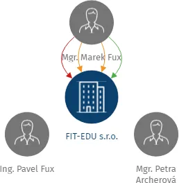 FIT-EDU s.r.o., IČO: 28047290: vizualizace vztahů osob a společností
