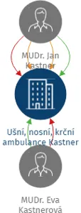 Ušní, nosní, krční ambulance Kastner s.r.o., IČO: 28044134: vizualizace vztahů osob a společností