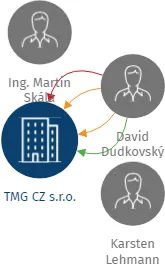 Vizualizace vztahů osob a společností - TMG CZ s.r.o.
