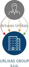 URLIKAS GROUP s.r.o., IČO: 28040678: vizualizace vztahů osob a společností