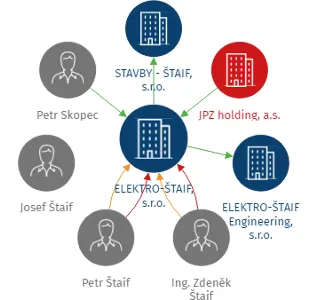 Vizualizace vztahů osob a společností - ELEKTRO-ŠTAIF, s.r.o.