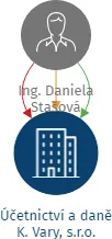 Účetnictví a daně K. Vary, s.r.o., IČO: 28038207: vizualizace vztahů osob a společností