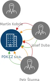 PDK.CZ s.r.o., IČO: 28037766: vizualizace vztahů osob a společností