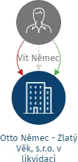 Otto Němec - Zlatý Věk, s.r.o. v likvidaci, IČO: 28037375: vizualizace vztahů osob a společností
